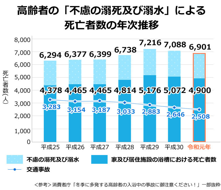 参考:消費者庁「高齢者の不慮の溺死及び溺水」